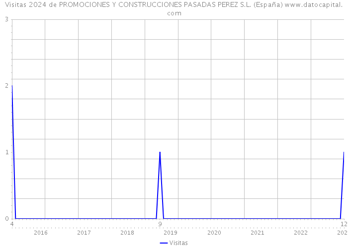 Visitas 2024 de PROMOCIONES Y CONSTRUCCIONES PASADAS PEREZ S.L. (España) 