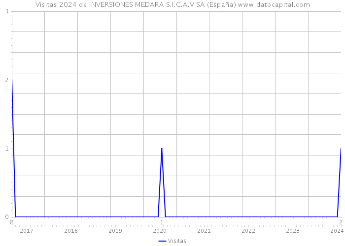 Visitas 2024 de INVERSIONES MEDARA S.I.C.A.V SA (España) 
