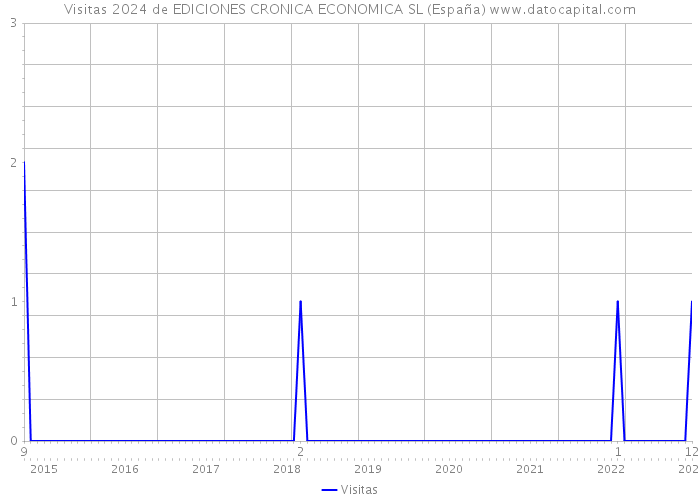 Visitas 2024 de EDICIONES CRONICA ECONOMICA SL (España) 