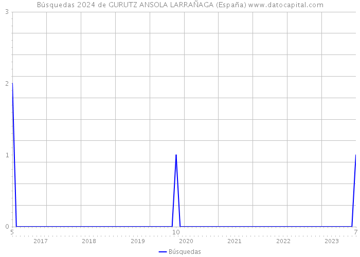 Búsquedas 2024 de GURUTZ ANSOLA LARRAÑAGA (España) 