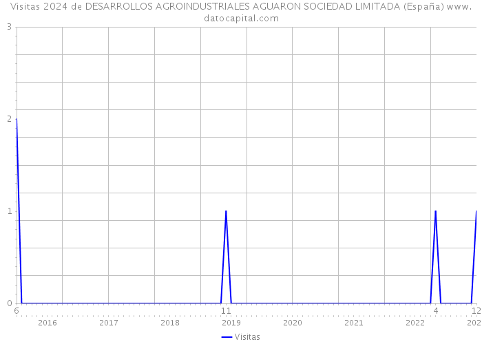 Visitas 2024 de DESARROLLOS AGROINDUSTRIALES AGUARON SOCIEDAD LIMITADA (España) 