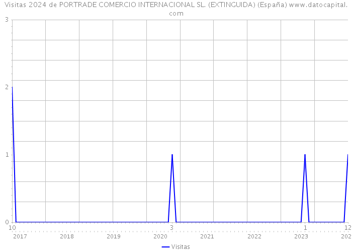 Visitas 2024 de PORTRADE COMERCIO INTERNACIONAL SL. (EXTINGUIDA) (España) 