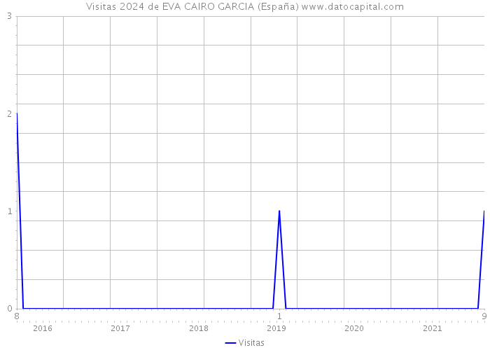Visitas 2024 de EVA CAIRO GARCIA (España) 