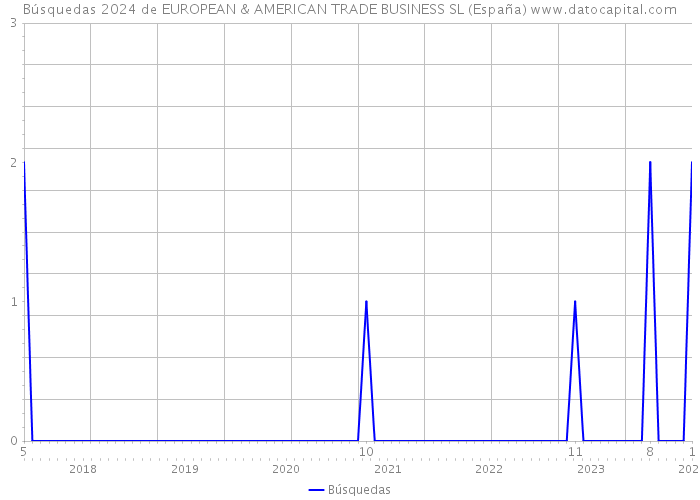 Búsquedas 2024 de EUROPEAN & AMERICAN TRADE BUSINESS SL (España) 
