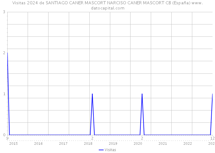 Visitas 2024 de SANTIAGO CANER MASCORT NARCISO CANER MASCORT CB (España) 