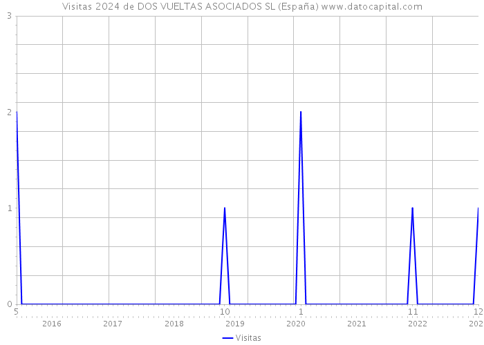 Visitas 2024 de DOS VUELTAS ASOCIADOS SL (España) 