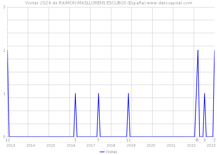 Visitas 2024 de RAIMON MASLLORENS ESCUBOS (España) 