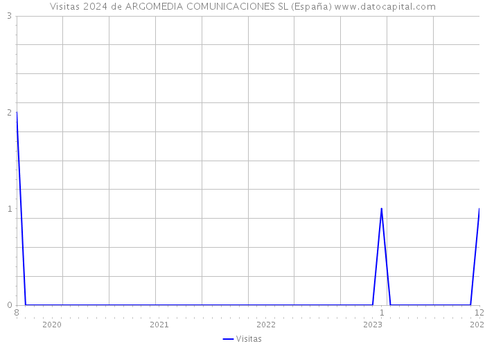 Visitas 2024 de ARGOMEDIA COMUNICACIONES SL (España) 