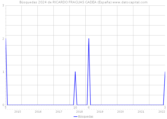 Búsquedas 2024 de RICARDO FRAGUAS GADEA (España) 