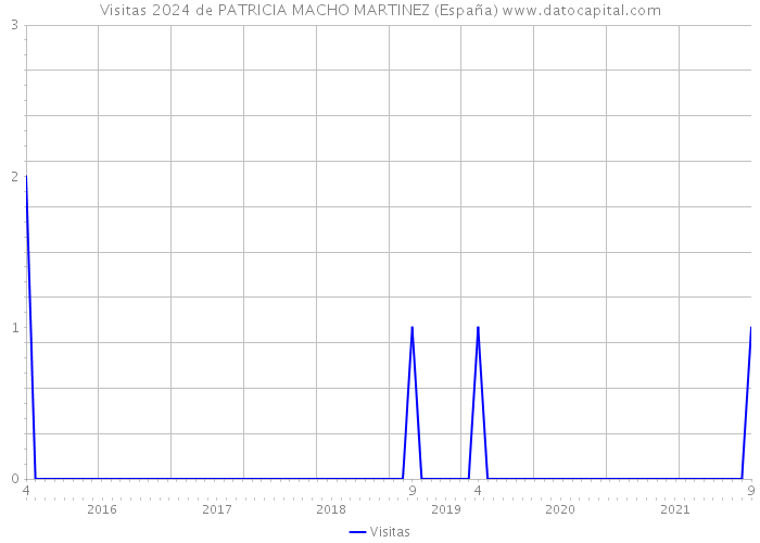 Visitas 2024 de PATRICIA MACHO MARTINEZ (España) 