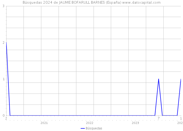 Búsquedas 2024 de JAUME BOFARULL BARNES (España) 