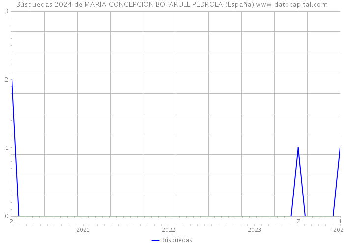 Búsquedas 2024 de MARIA CONCEPCION BOFARULL PEDROLA (España) 