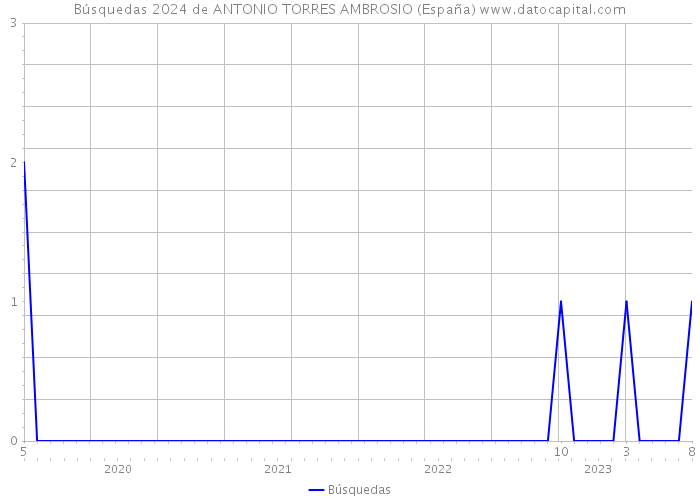 Búsquedas 2024 de ANTONIO TORRES AMBROSIO (España) 