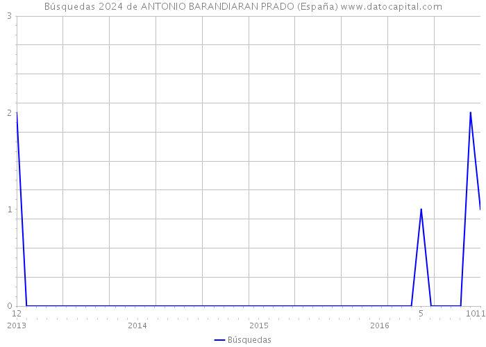 Búsquedas 2024 de ANTONIO BARANDIARAN PRADO (España) 