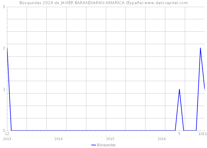 Búsquedas 2024 de JAVIER BARANDIARAN AMARICA (España) 