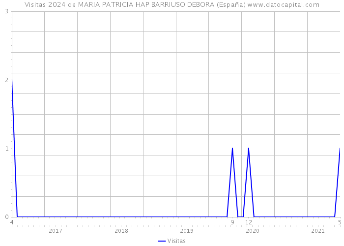 Visitas 2024 de MARIA PATRICIA HAP BARRIUSO DEBORA (España) 