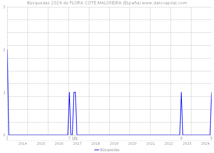 Búsquedas 2024 de FLORA COTE MALONDRA (España) 