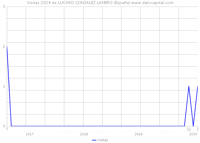 Visitas 2024 de LUCINIO GONZALEZ LANERO (España) 