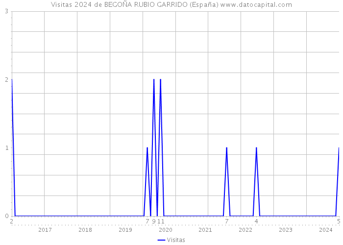 Visitas 2024 de BEGOÑA RUBIO GARRIDO (España) 