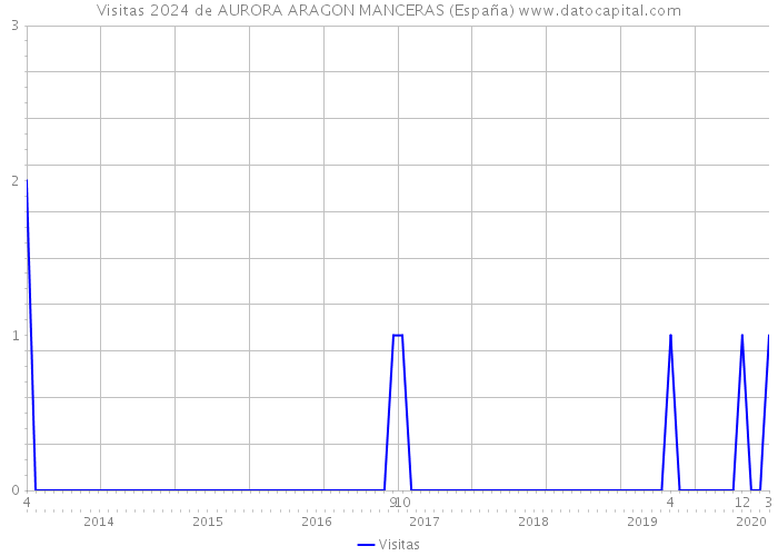 Visitas 2024 de AURORA ARAGON MANCERAS (España) 