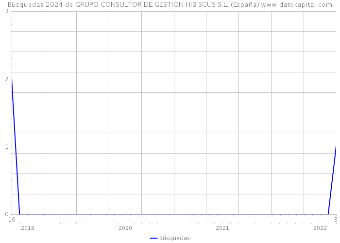 Búsquedas 2024 de GRUPO CONSULTOR DE GESTION HIBISCUS S.L. (España) 