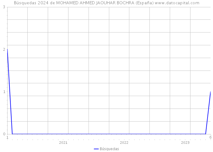 Búsquedas 2024 de MOHAMED AHMED JAOUHAR BOCHRA (España) 