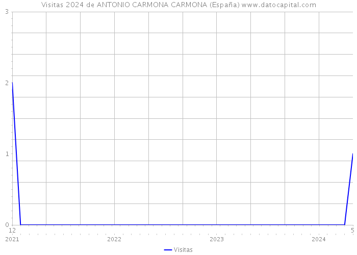 Visitas 2024 de ANTONIO CARMONA CARMONA (España) 