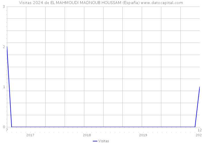 Visitas 2024 de EL MAHMOUDI MADNOUB HOUSSAM (España) 