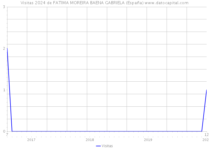 Visitas 2024 de FATIMA MOREIRA BAENA GABRIELA (España) 