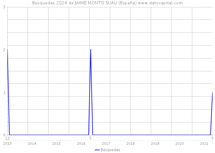 Búsquedas 2024 de JAIME MONTIS SUAU (España) 