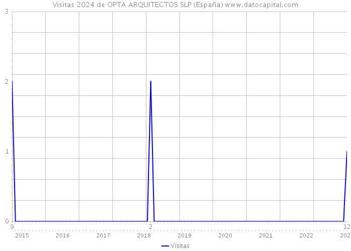 Visitas 2024 de OPTA ARQUITECTOS SLP (España) 