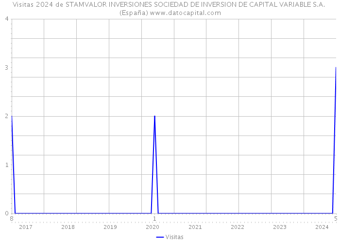 Visitas 2024 de STAMVALOR INVERSIONES SOCIEDAD DE INVERSION DE CAPITAL VARIABLE S.A. (España) 