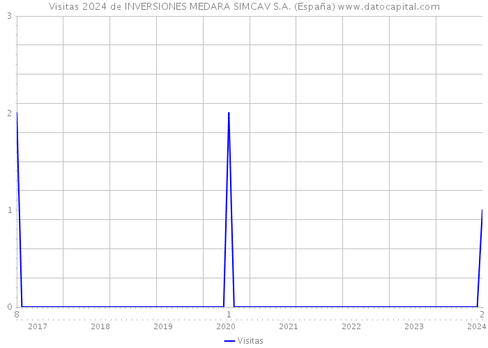 Visitas 2024 de INVERSIONES MEDARA SIMCAV S.A. (España) 
