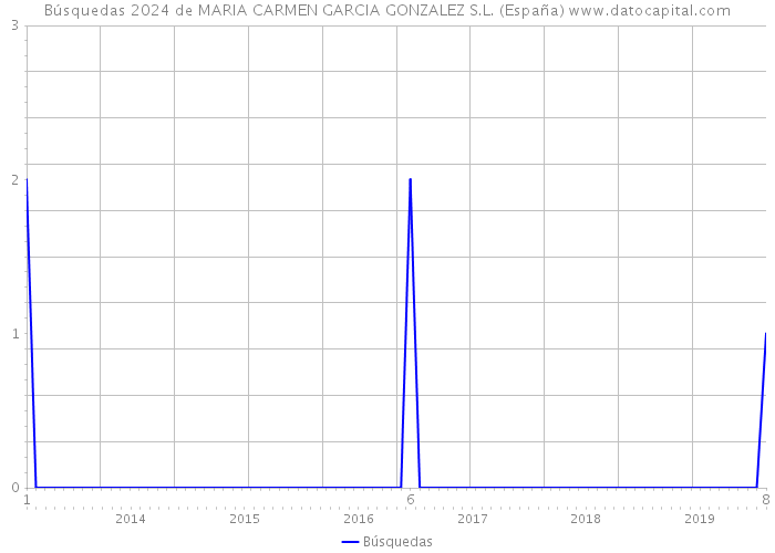 Búsquedas 2024 de MARIA CARMEN GARCIA GONZALEZ S.L. (España) 