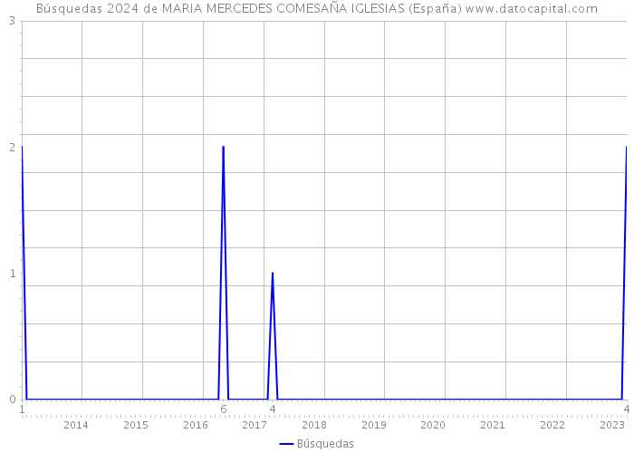 Búsquedas 2024 de MARIA MERCEDES COMESAÑA IGLESIAS (España) 