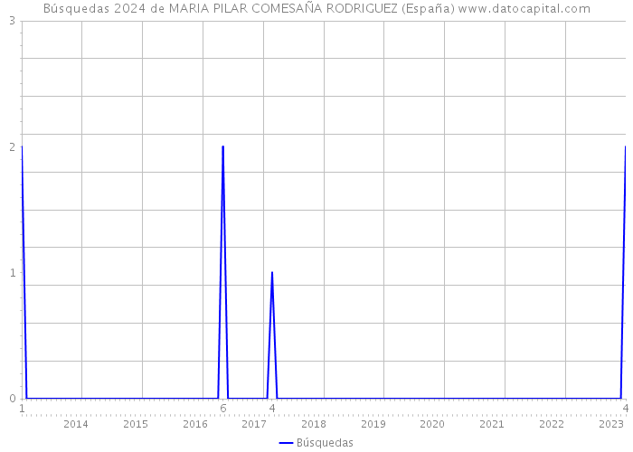 Búsquedas 2024 de MARIA PILAR COMESAÑA RODRIGUEZ (España) 