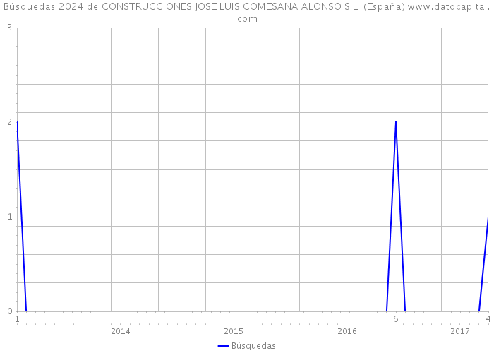 Búsquedas 2024 de CONSTRUCCIONES JOSE LUIS COMESANA ALONSO S.L. (España) 