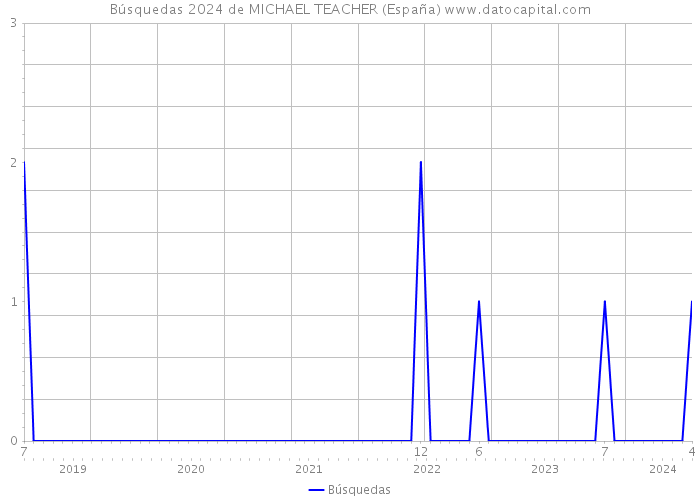 Búsquedas 2024 de MICHAEL TEACHER (España) 