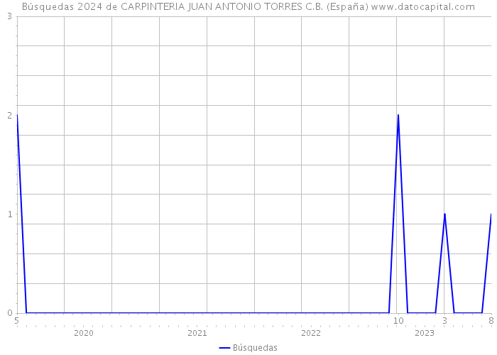 Búsquedas 2024 de CARPINTERIA JUAN ANTONIO TORRES C.B. (España) 