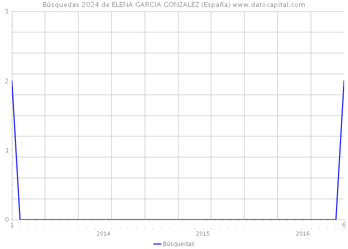 Búsquedas 2024 de ELENA GARCIA GONZALEZ (España) 
