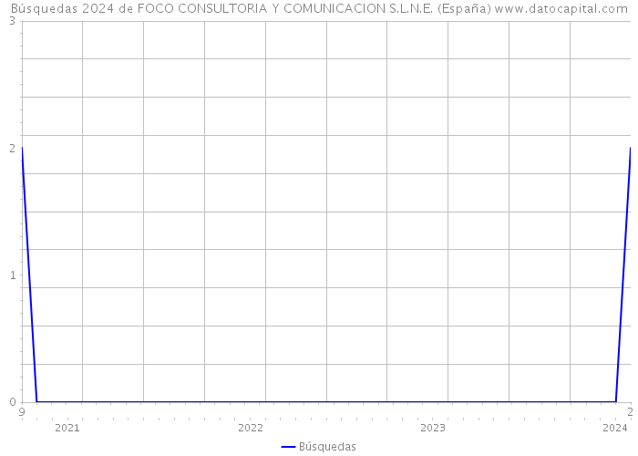 Búsquedas 2024 de FOCO CONSULTORIA Y COMUNICACION S.L.N.E. (España) 
