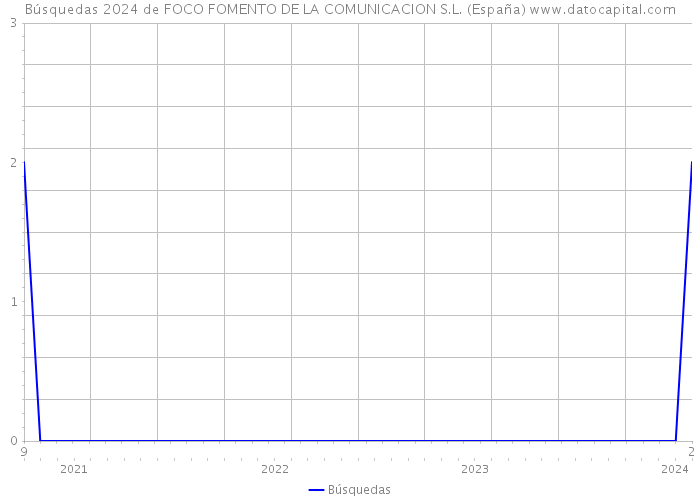 Búsquedas 2024 de FOCO FOMENTO DE LA COMUNICACION S.L. (España) 