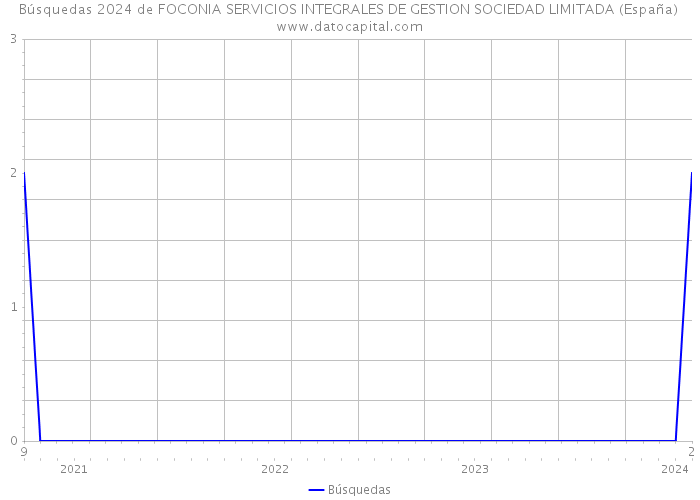 Búsquedas 2024 de FOCONIA SERVICIOS INTEGRALES DE GESTION SOCIEDAD LIMITADA (España) 