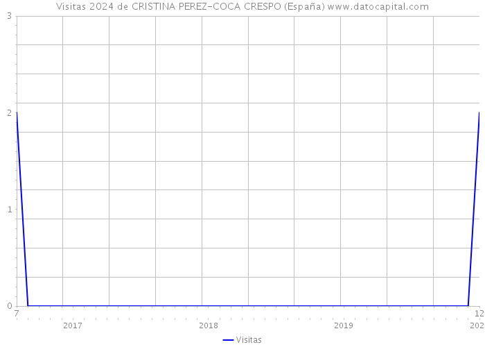Visitas 2024 de CRISTINA PEREZ-COCA CRESPO (España) 