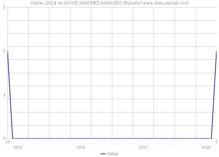 Visitas 2024 de DAVID SANCHEZ ALMAGRO (España) 