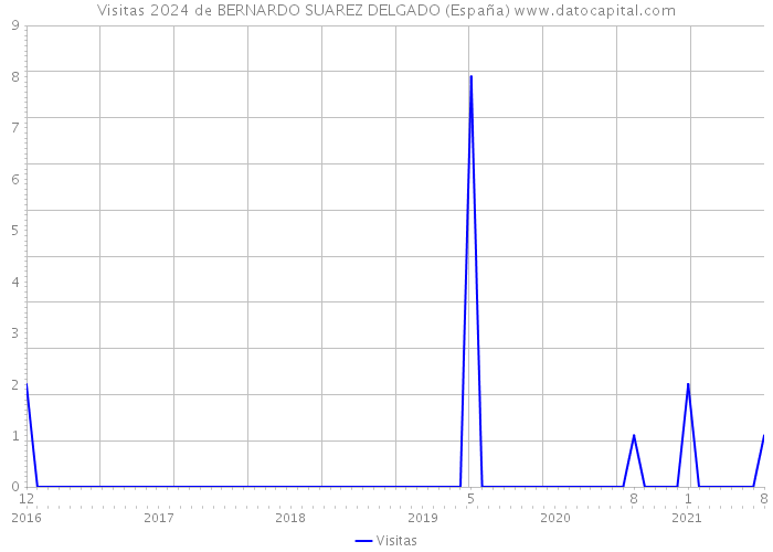 Visitas 2024 de BERNARDO SUAREZ DELGADO (España) 