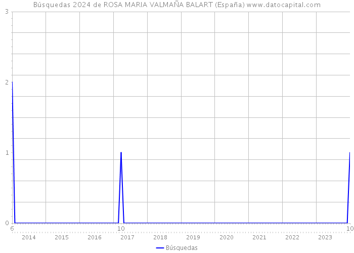 Búsquedas 2024 de ROSA MARIA VALMAÑA BALART (España) 