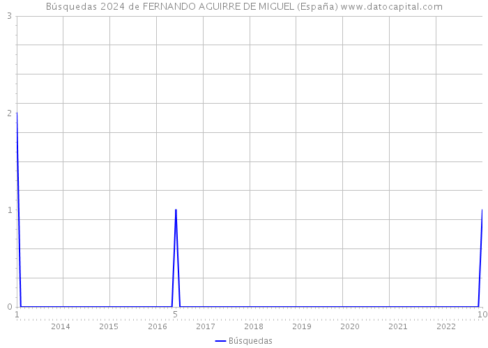 Búsquedas 2024 de FERNANDO AGUIRRE DE MIGUEL (España) 