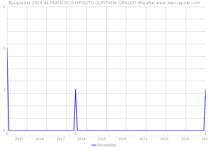 Búsquedas 2024 de FRANCISCO HIPOLITO QUINTANA GIRALDO (España) 