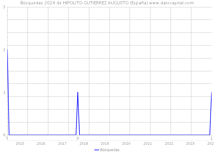 Búsquedas 2024 de HIPOLITO GUTIERREZ AUGUSTO (España) 